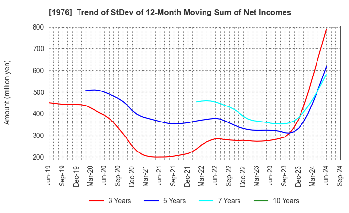 1976 MEISEI INDUSTRIAL Co.,Ltd.: Trend of StDev of 12-Month Moving Sum of Net Incomes