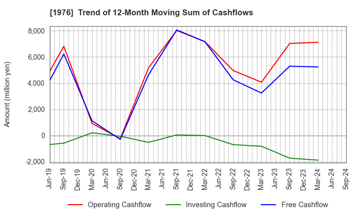 1976 MEISEI INDUSTRIAL Co.,Ltd.: Trend of 12-Month Moving Sum of Cashflows