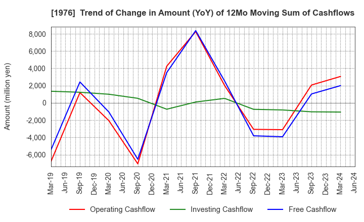 1976 MEISEI INDUSTRIAL Co.,Ltd.: Trend of Change in Amount (YoY) of 12Mo Moving Sum of Cashflows