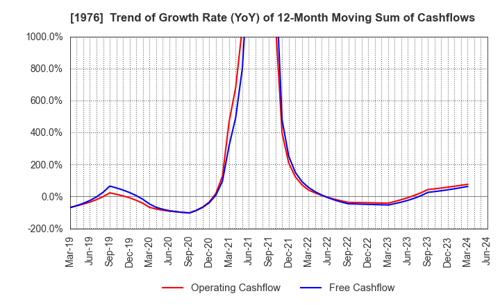 1976 MEISEI INDUSTRIAL Co.,Ltd.: Trend of Growth Rate (YoY) of 12-Month Moving Sum of Cashflows