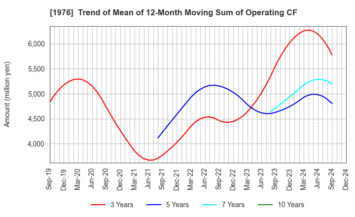 1976 MEISEI INDUSTRIAL Co.,Ltd.: Trend of Mean of 12-Month Moving Sum of Operating CF