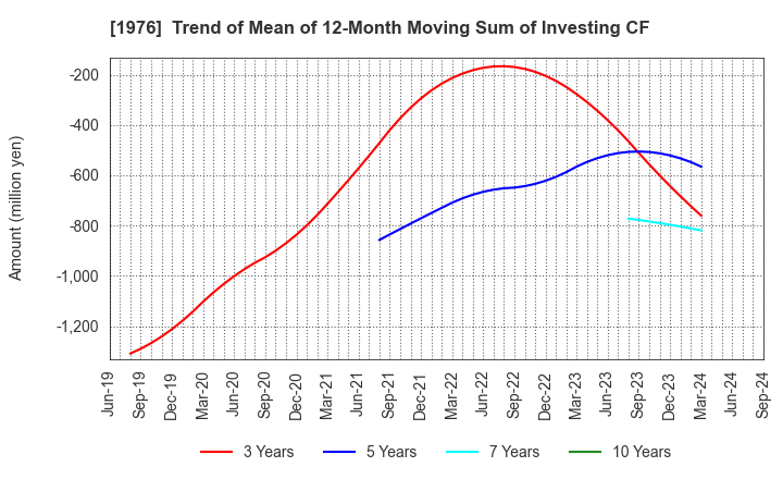 1976 MEISEI INDUSTRIAL Co.,Ltd.: Trend of Mean of 12-Month Moving Sum of Investing CF