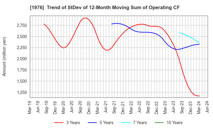 1976 MEISEI INDUSTRIAL Co.,Ltd.: Trend of StDev of 12-Month Moving Sum of Operating CF
