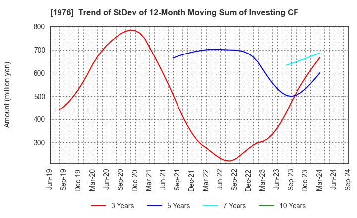 1976 MEISEI INDUSTRIAL Co.,Ltd.: Trend of StDev of 12-Month Moving Sum of Investing CF