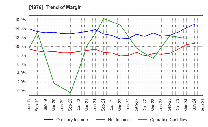 1976 MEISEI INDUSTRIAL Co.,Ltd.: Trend of Margin