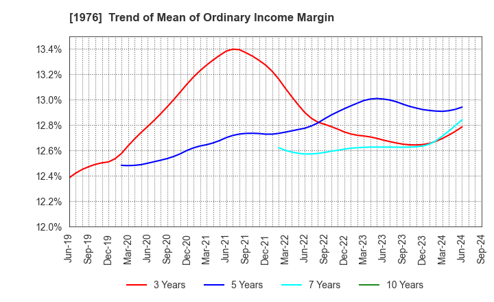 1976 MEISEI INDUSTRIAL Co.,Ltd.: Trend of Mean of Ordinary Income Margin