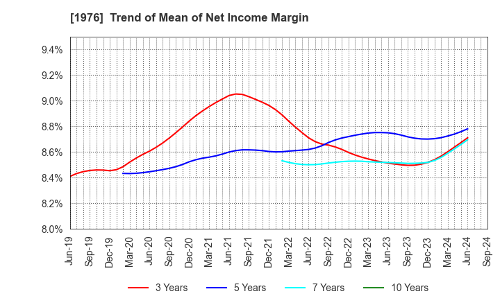 1976 MEISEI INDUSTRIAL Co.,Ltd.: Trend of Mean of Net Income Margin