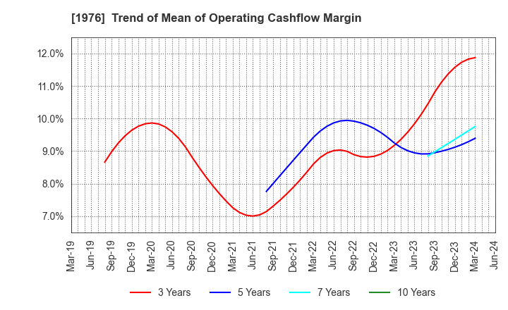 1976 MEISEI INDUSTRIAL Co.,Ltd.: Trend of Mean of Operating Cashflow Margin