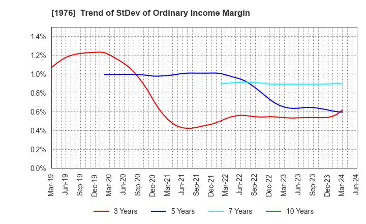 1976 MEISEI INDUSTRIAL Co.,Ltd.: Trend of StDev of Ordinary Income Margin