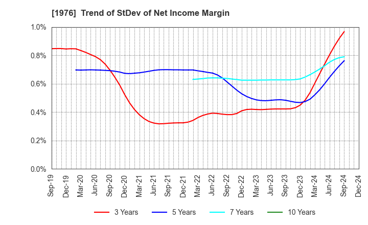 1976 MEISEI INDUSTRIAL Co.,Ltd.: Trend of StDev of Net Income Margin