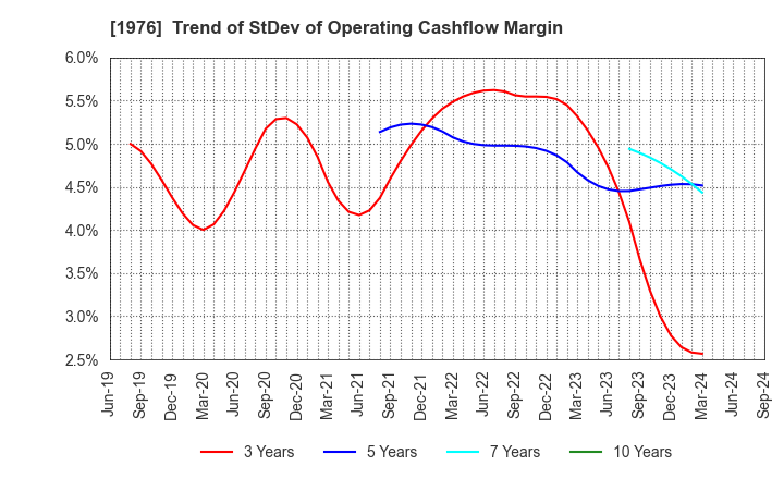 1976 MEISEI INDUSTRIAL Co.,Ltd.: Trend of StDev of Operating Cashflow Margin