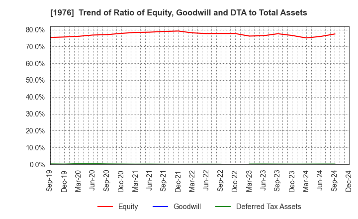 1976 MEISEI INDUSTRIAL Co.,Ltd.: Trend of Ratio of Equity, Goodwill and DTA to Total Assets