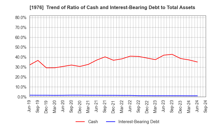 1976 MEISEI INDUSTRIAL Co.,Ltd.: Trend of Ratio of Cash and Interest-Bearing Debt to Total Assets