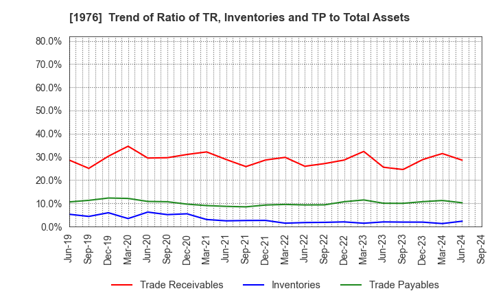 1976 MEISEI INDUSTRIAL Co.,Ltd.: Trend of Ratio of TR, Inventories and TP to Total Assets