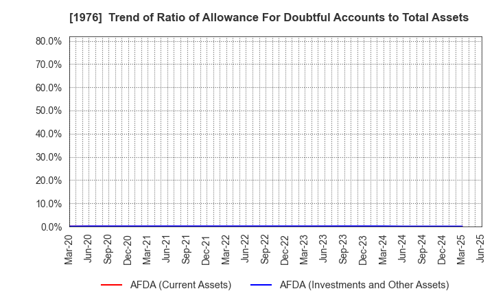 1976 MEISEI INDUSTRIAL Co.,Ltd.: Trend of Ratio of Allowance For Doubtful Accounts to Total Assets