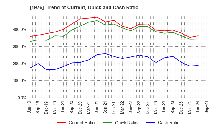 1976 MEISEI INDUSTRIAL Co.,Ltd.: Trend of Current, Quick and Cash Ratio