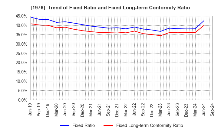 1976 MEISEI INDUSTRIAL Co.,Ltd.: Trend of Fixed Ratio and Fixed Long-term Conformity Ratio