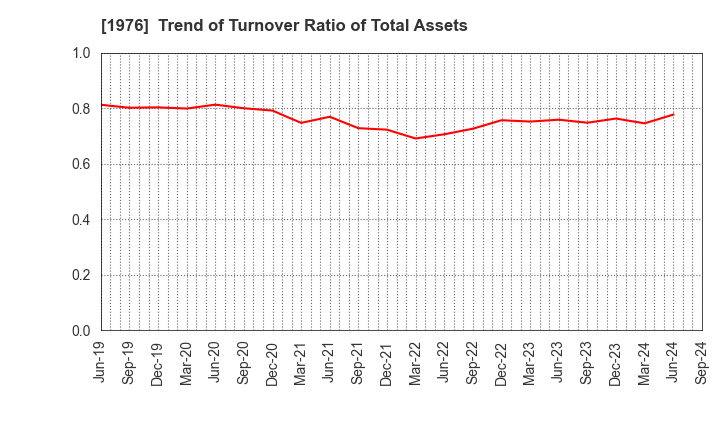 1976 MEISEI INDUSTRIAL Co.,Ltd.: Trend of Turnover Ratio of Total Assets