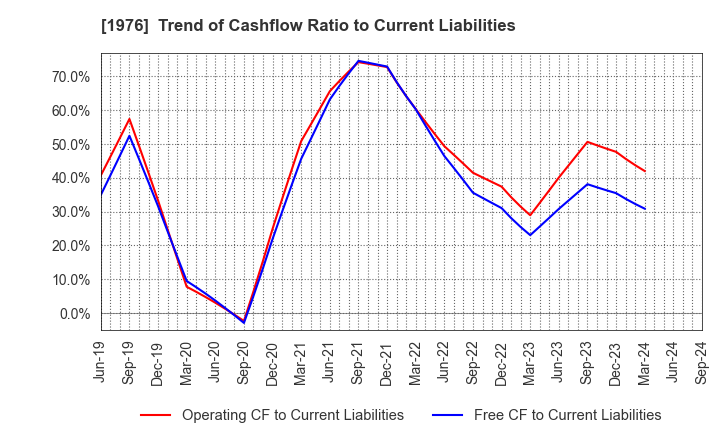 1976 MEISEI INDUSTRIAL Co.,Ltd.: Trend of Cashflow Ratio to Current Liabilities