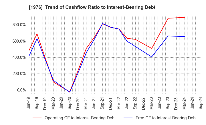 1976 MEISEI INDUSTRIAL Co.,Ltd.: Trend of Cashflow Ratio to Interest-Bearing Debt