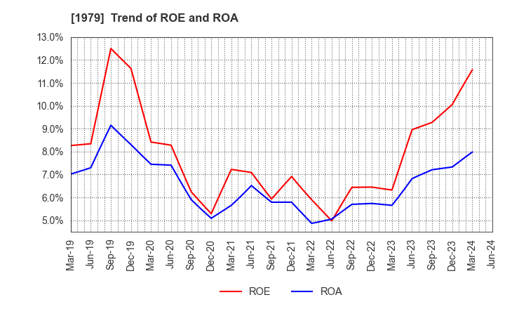 1979 Taikisha Ltd.: Trend of ROE and ROA