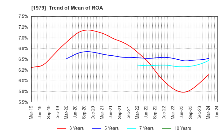 1979 Taikisha Ltd.: Trend of Mean of ROA