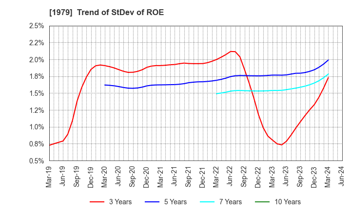 1979 Taikisha Ltd.: Trend of StDev of ROE