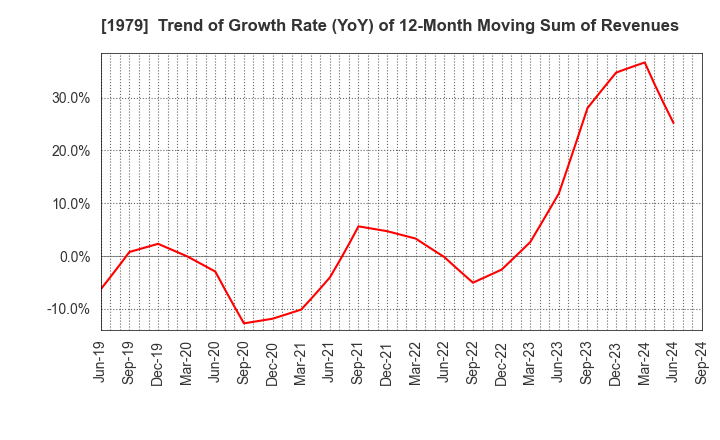 1979 Taikisha Ltd.: Trend of Growth Rate (YoY) of 12-Month Moving Sum of Revenues