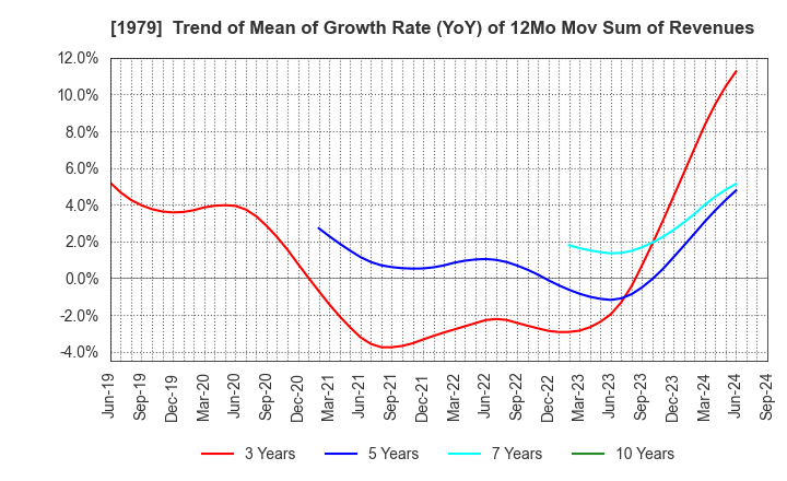 1979 Taikisha Ltd.: Trend of Mean of Growth Rate (YoY) of 12Mo Mov Sum of Revenues