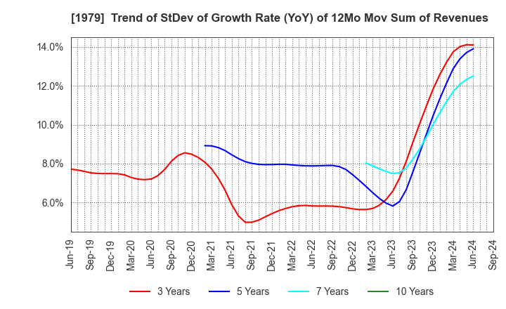 1979 Taikisha Ltd.: Trend of StDev of Growth Rate (YoY) of 12Mo Mov Sum of Revenues