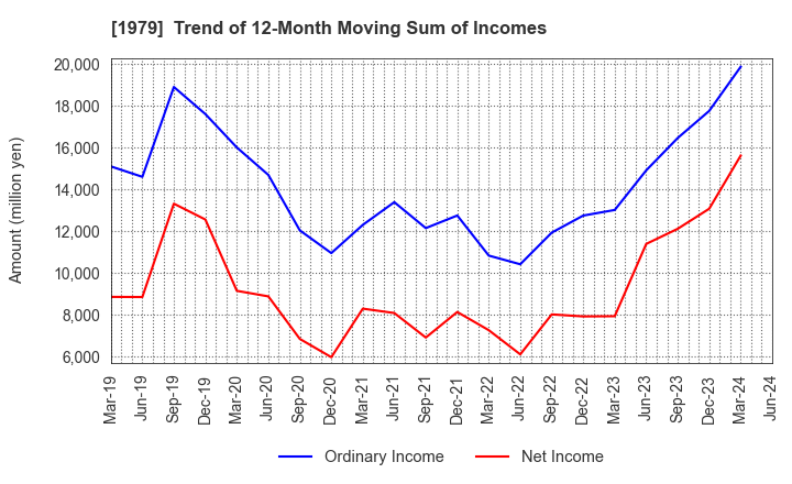 1979 Taikisha Ltd.: Trend of 12-Month Moving Sum of Incomes