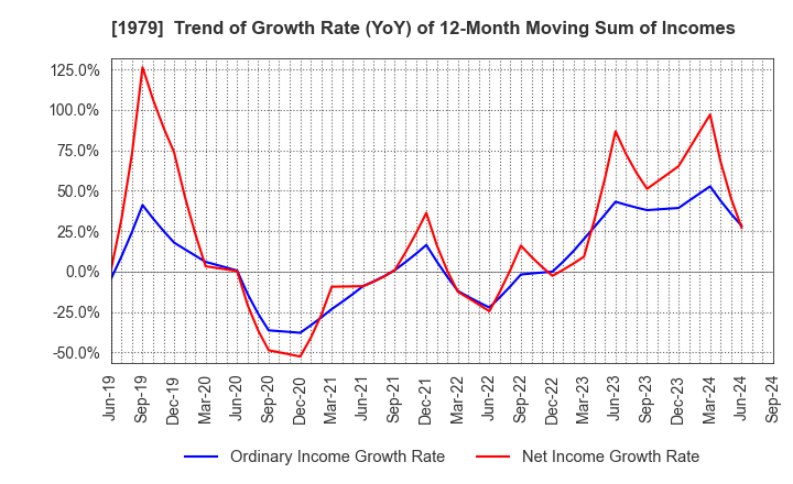 1979 Taikisha Ltd.: Trend of Growth Rate (YoY) of 12-Month Moving Sum of Incomes