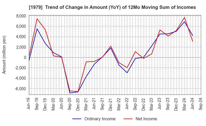 1979 Taikisha Ltd.: Trend of Change in Amount (YoY) of 12Mo Moving Sum of Incomes