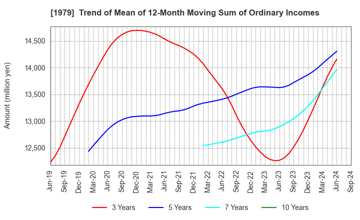 1979 Taikisha Ltd.: Trend of Mean of 12-Month Moving Sum of Ordinary Incomes