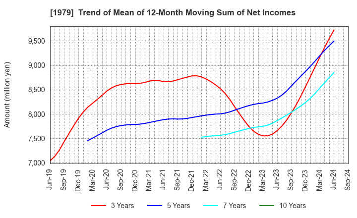 1979 Taikisha Ltd.: Trend of Mean of 12-Month Moving Sum of Net Incomes