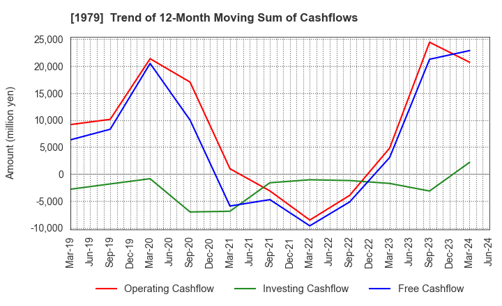 1979 Taikisha Ltd.: Trend of 12-Month Moving Sum of Cashflows