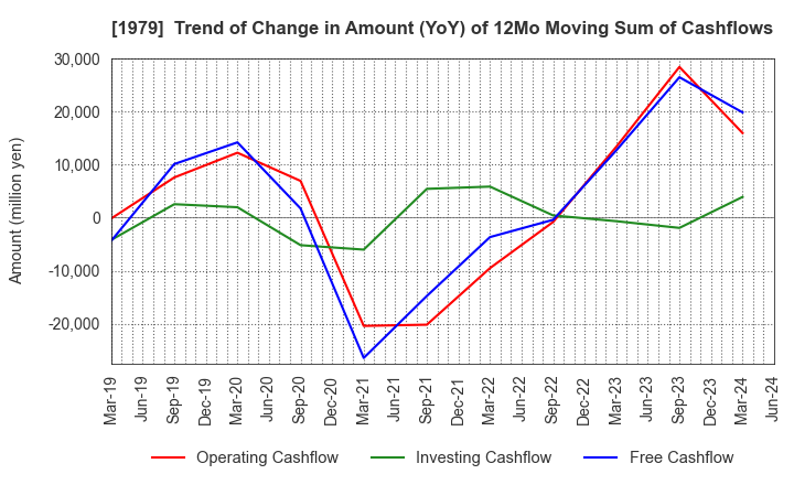 1979 Taikisha Ltd.: Trend of Change in Amount (YoY) of 12Mo Moving Sum of Cashflows