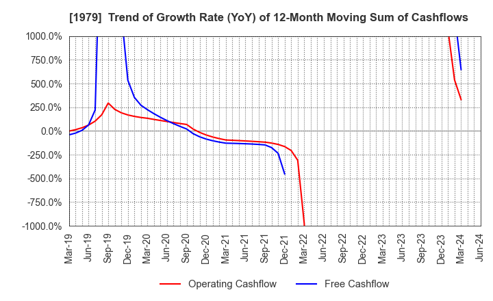 1979 Taikisha Ltd.: Trend of Growth Rate (YoY) of 12-Month Moving Sum of Cashflows