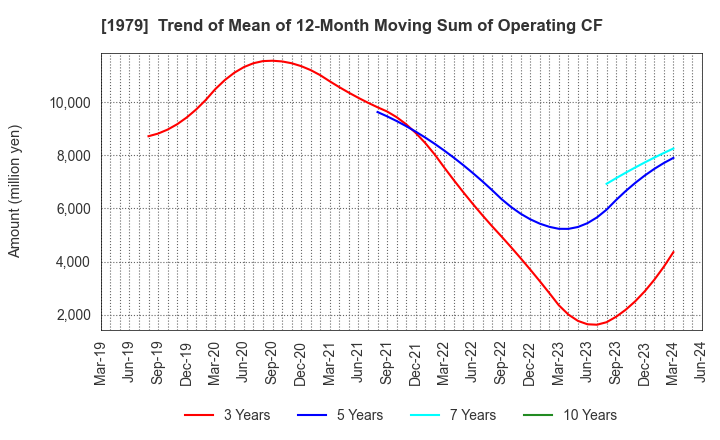 1979 Taikisha Ltd.: Trend of Mean of 12-Month Moving Sum of Operating CF