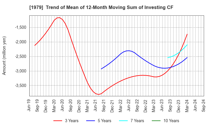 1979 Taikisha Ltd.: Trend of Mean of 12-Month Moving Sum of Investing CF