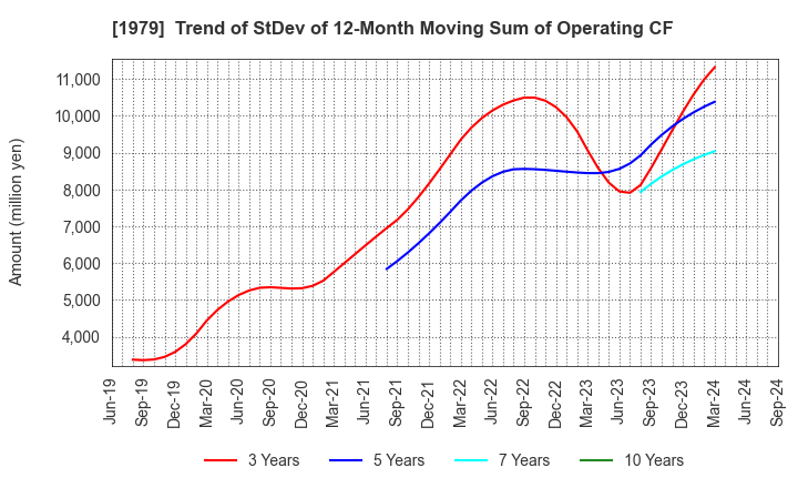 1979 Taikisha Ltd.: Trend of StDev of 12-Month Moving Sum of Operating CF