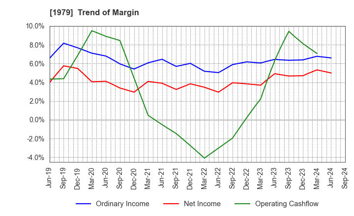 1979 Taikisha Ltd.: Trend of Margin