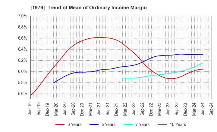 1979 Taikisha Ltd.: Trend of Mean of Ordinary Income Margin