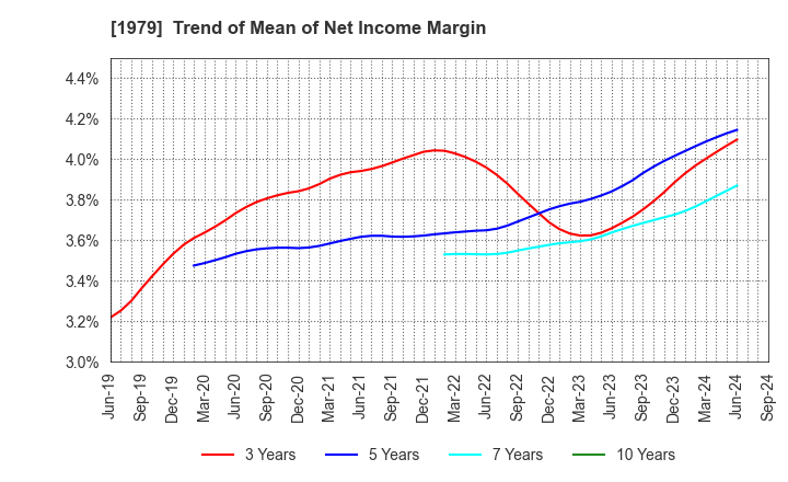 1979 Taikisha Ltd.: Trend of Mean of Net Income Margin