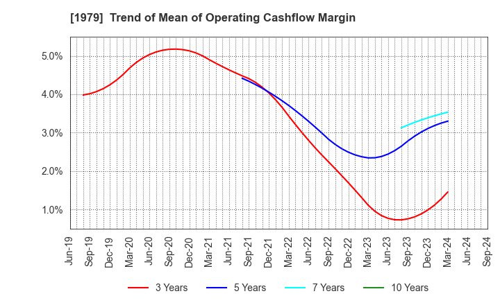 1979 Taikisha Ltd.: Trend of Mean of Operating Cashflow Margin