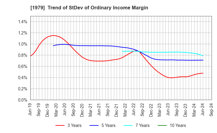 1979 Taikisha Ltd.: Trend of StDev of Ordinary Income Margin