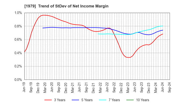 1979 Taikisha Ltd.: Trend of StDev of Net Income Margin