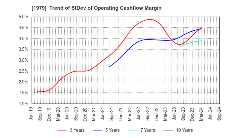 1979 Taikisha Ltd.: Trend of StDev of Operating Cashflow Margin