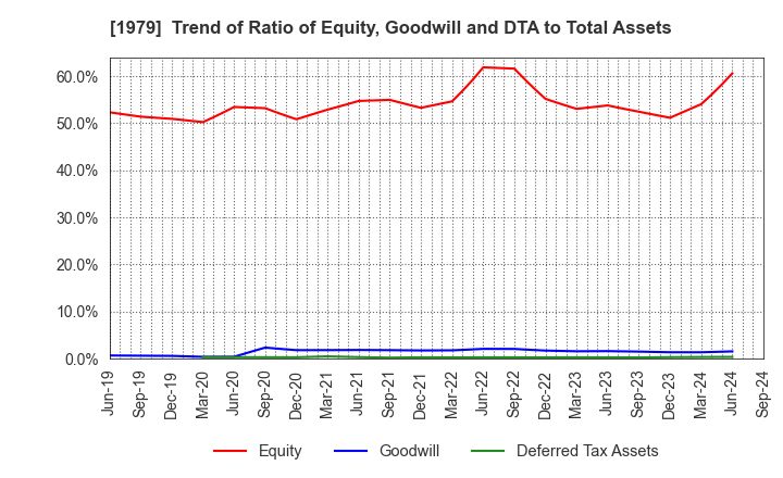 1979 Taikisha Ltd.: Trend of Ratio of Equity, Goodwill and DTA to Total Assets