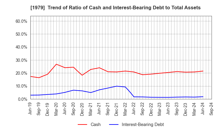 1979 Taikisha Ltd.: Trend of Ratio of Cash and Interest-Bearing Debt to Total Assets